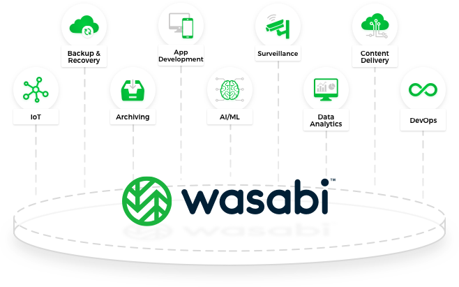 Wasabi Hot Cloud Storage for Enterprise
